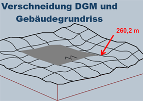 LoD1 Ermittlung der Bodenhöhe durch Verschneidung von DGM und Gebäudegrundriss