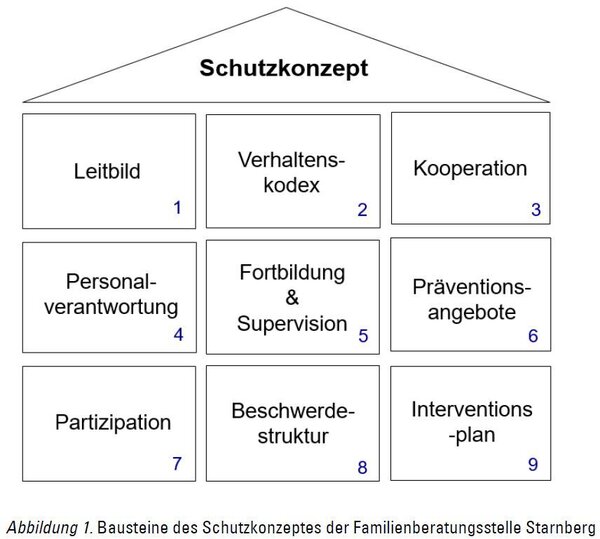 Das Schutzkonzept bildet das Dach, die 9 Bausteine bilden das Fundament.